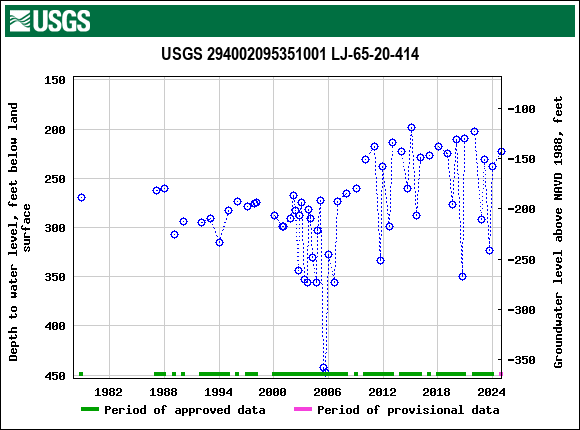 Graph of groundwater level data at USGS 294002095351001 LJ-65-20-414