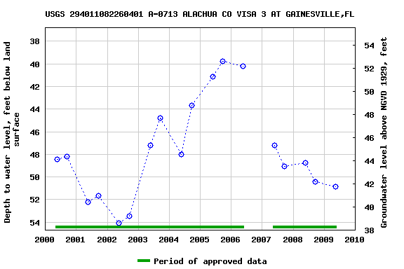 Graph of groundwater level data at USGS 294011082260401 A-0713 ALACHUA CO VISA 3 AT GAINESVILLE,FL