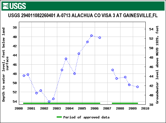 Graph of groundwater level data at USGS 294011082260401 A-0713 ALACHUA CO VISA 3 AT GAINESVILLE,FL