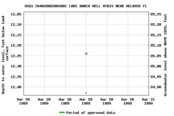 Graph of groundwater level data at USGS 294028082003801 LAKE BARCO WELL WTB15 NEAR MELROSE FL