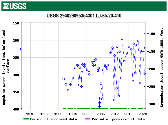 Graph of groundwater level data at USGS 294029095354301 LJ-65-20-410