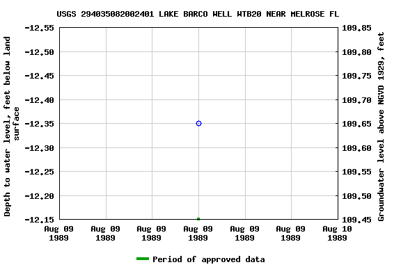 Graph of groundwater level data at USGS 294035082002401 LAKE BARCO WELL WTB20 NEAR MELROSE FL