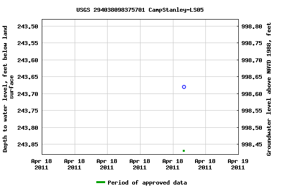 Graph of groundwater level data at USGS 294038098375701 CampStanley-LS05