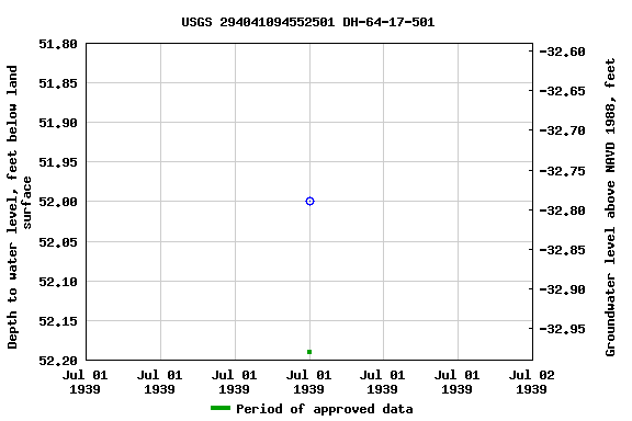 Graph of groundwater level data at USGS 294041094552501 DH-64-17-501