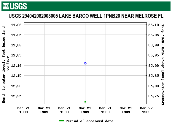 Graph of groundwater level data at USGS 294042082003005 LAKE BARCO WELL 1PNB20 NEAR MELROSE FL