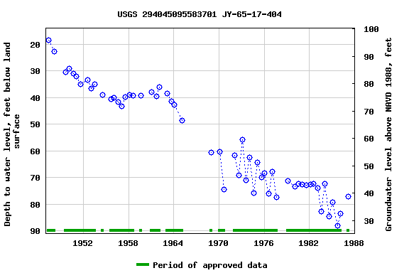 Graph of groundwater level data at USGS 294045095583701 JY-65-17-404
