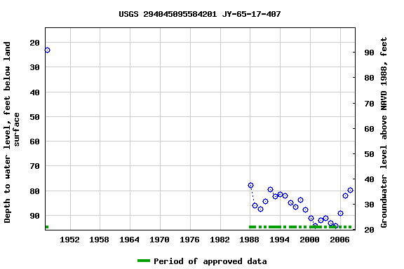 Graph of groundwater level data at USGS 294045095584201 JY-65-17-407