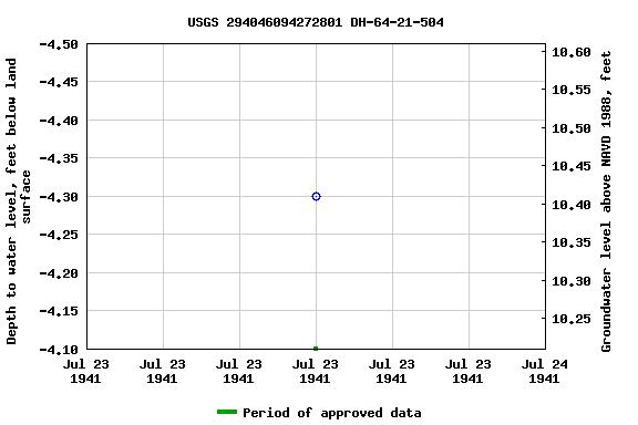 Graph of groundwater level data at USGS 294046094272801 DH-64-21-504