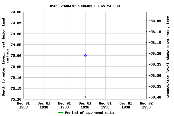 Graph of groundwater level data at USGS 294047095000401 LJ-65-24-608