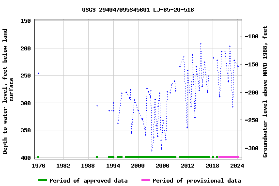Graph of groundwater level data at USGS 294047095345601 LJ-65-20-516