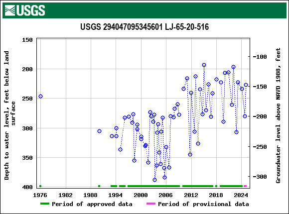 Graph of groundwater level data at USGS 294047095345601 LJ-65-20-516