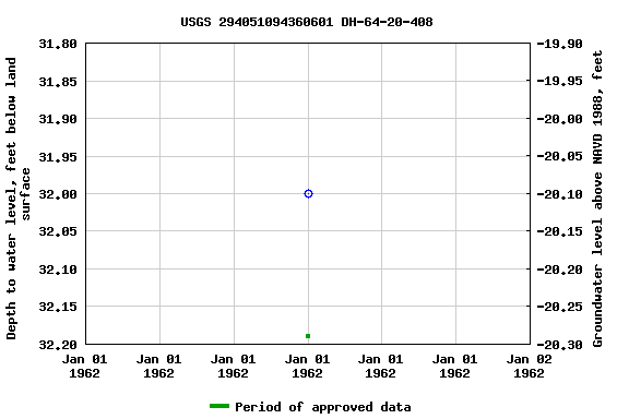 Graph of groundwater level data at USGS 294051094360601 DH-64-20-408