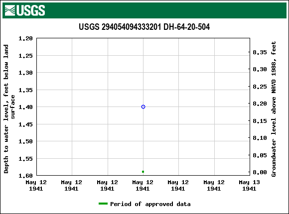 Graph of groundwater level data at USGS 294054094333201 DH-64-20-504