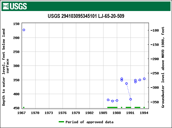 Graph of groundwater level data at USGS 294103095345101 LJ-65-20-509