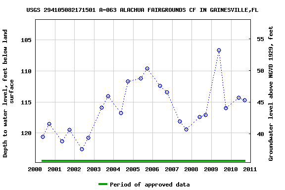 Graph of groundwater level data at USGS 294105082171501 A-063 ALACHUA FAIRGROUNDS CF IN GAINESVILLE,FL