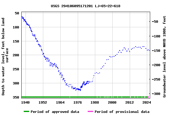 Graph of groundwater level data at USGS 294106095171201 LJ-65-22-618