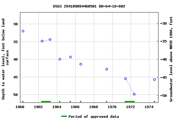 Graph of groundwater level data at USGS 294109094460501 DH-64-18-602