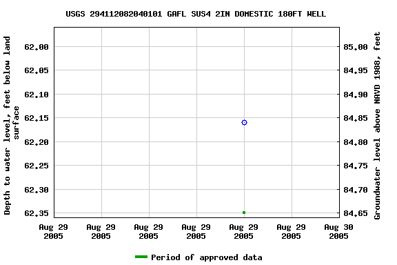 Graph of groundwater level data at USGS 294112082040101 GAFL SUS4 2IN DOMESTIC 180FT WELL