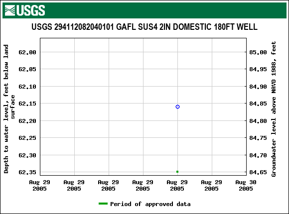 Graph of groundwater level data at USGS 294112082040101 GAFL SUS4 2IN DOMESTIC 180FT WELL