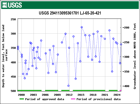Graph of groundwater level data at USGS 294113095361701 LJ-65-20-421