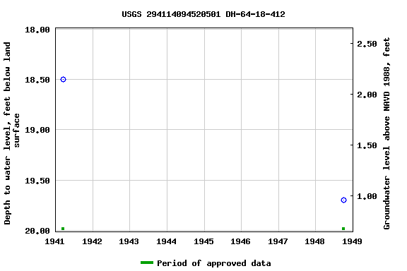 Graph of groundwater level data at USGS 294114094520501 DH-64-18-412