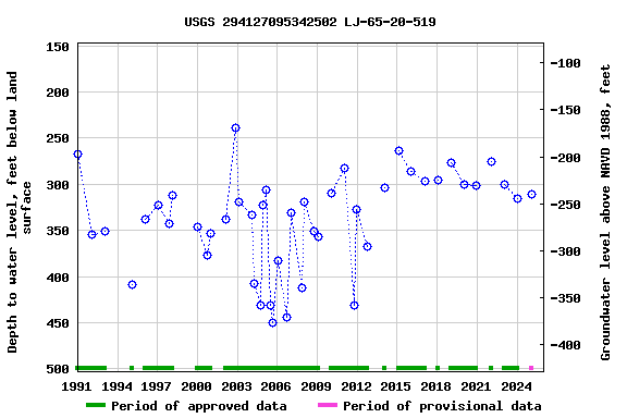 Graph of groundwater level data at USGS 294127095342502 LJ-65-20-519