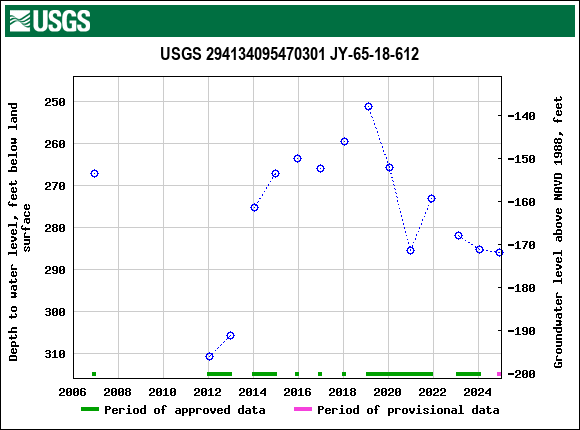 Graph of groundwater level data at USGS 294134095470301 JY-65-18-612