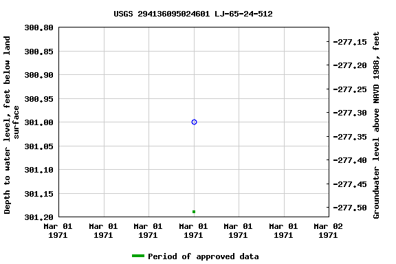 Graph of groundwater level data at USGS 294136095024601 LJ-65-24-512