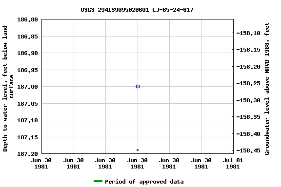 Graph of groundwater level data at USGS 294139095020601 LJ-65-24-617