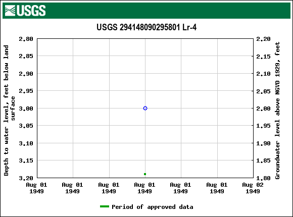 Graph of groundwater level data at USGS 294148090295801 Lr-4