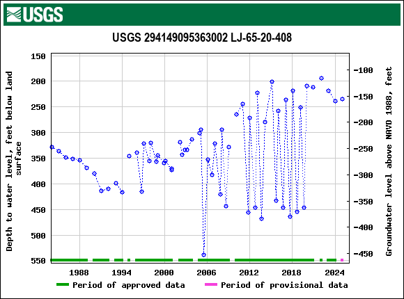 Graph of groundwater level data at USGS 294149095363002 LJ-65-20-408