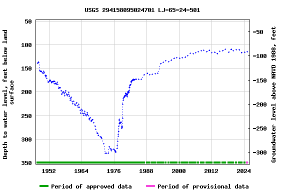 Graph of groundwater level data at USGS 294158095024701 LJ-65-24-501