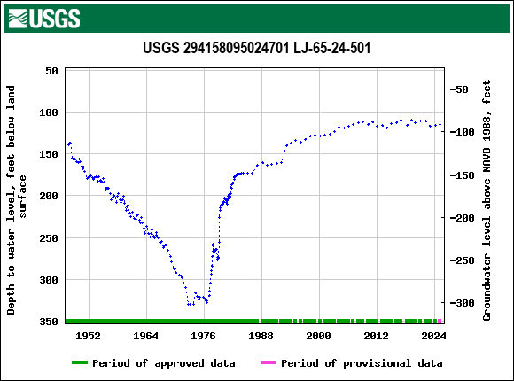 Graph of groundwater level data at USGS 294158095024701 LJ-65-24-501