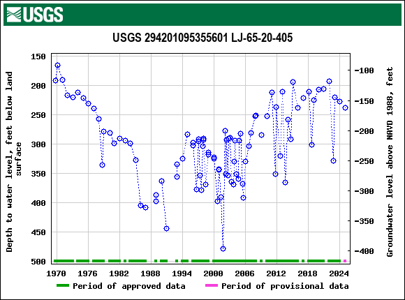 Graph of groundwater level data at USGS 294201095355601 LJ-65-20-405