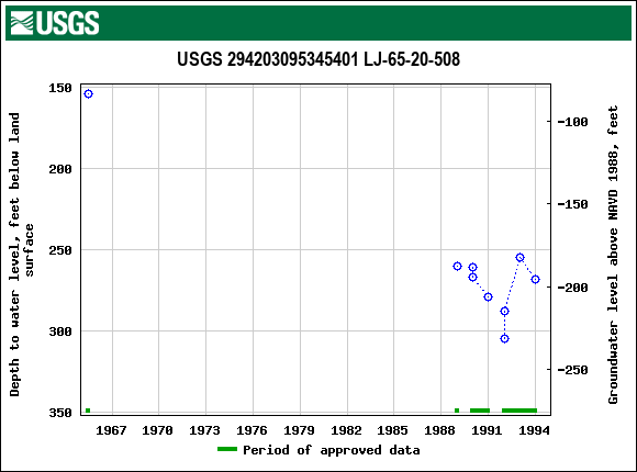 Graph of groundwater level data at USGS 294203095345401 LJ-65-20-508