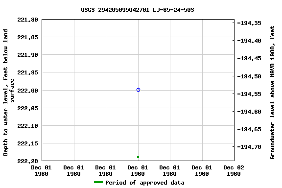 Graph of groundwater level data at USGS 294205095042701 LJ-65-24-503