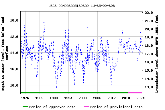 Graph of groundwater level data at USGS 294206095162602 LJ-65-22-623
