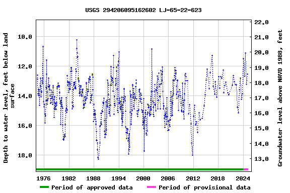 Graph of groundwater level data at USGS 294206095162602 LJ-65-22-623