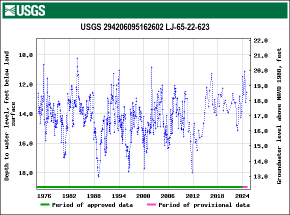 Graph of groundwater level data at USGS 294206095162602 LJ-65-22-623