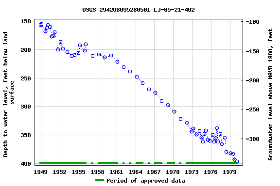 Graph of groundwater level data at USGS 294208095280501 LJ-65-21-402