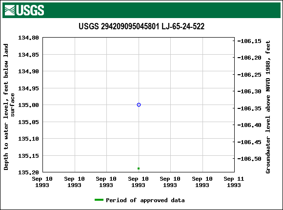 Graph of groundwater level data at USGS 294209095045801 LJ-65-24-522