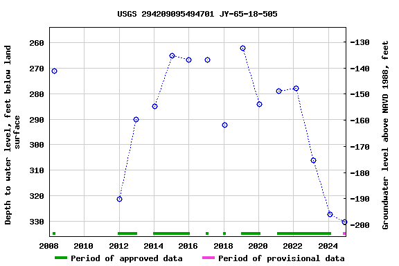 Graph of groundwater level data at USGS 294209095494701 JY-65-18-505