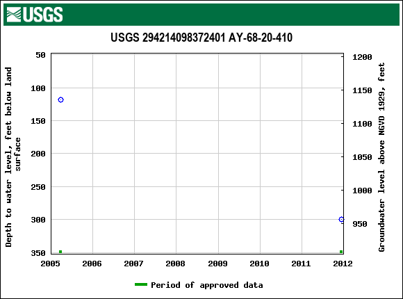 Graph of groundwater level data at USGS 294214098372401 AY-68-20-410