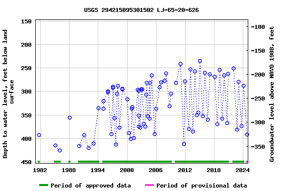 Graph of groundwater level data at USGS 294215095301502 LJ-65-20-626