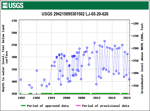 Graph of groundwater level data at USGS 294215095301502 LJ-65-20-626