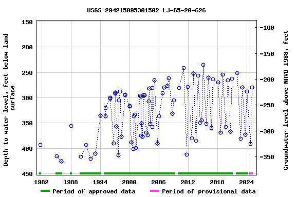 Graph of groundwater level data at USGS 294215095301502 LJ-65-20-626