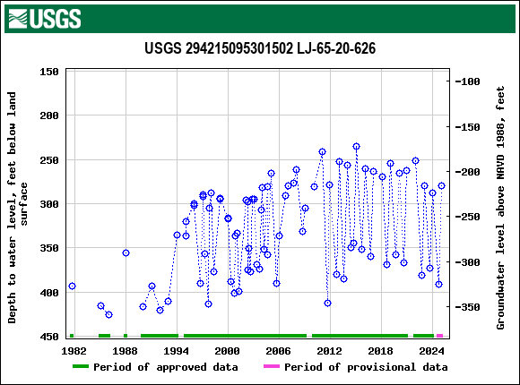 Graph of groundwater level data at USGS 294215095301502 LJ-65-20-626