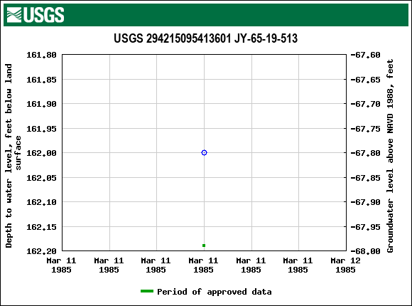 Graph of groundwater level data at USGS 294215095413601 JY-65-19-513
