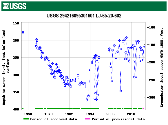 Graph of groundwater level data at USGS 294216095301601 LJ-65-20-602