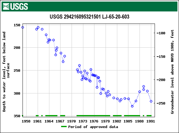 Graph of groundwater level data at USGS 294216095321501 LJ-65-20-603